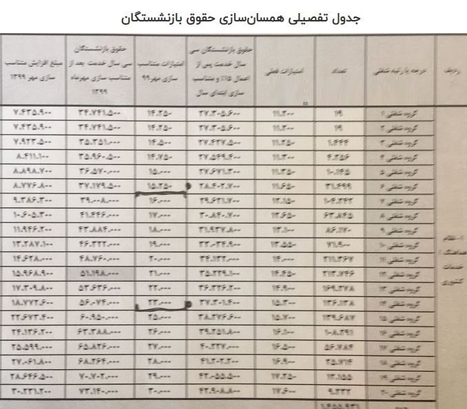 دستورالعمل اجرایی متناسب سازی حقوق بازنشستگان ابلاغ شد+ جدول امتیازات شغلی