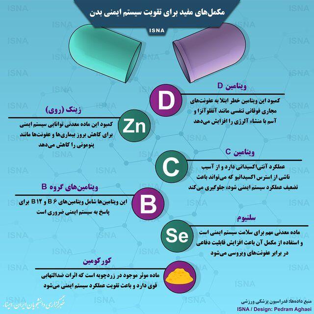 اینفوگرافیک/ مکمل‌های مفید برای تقویت سیستم ایمنی بدن