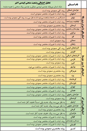 روند صعودی کرونا در کشور / آغاز پیک بیماری در ۱۳ استان