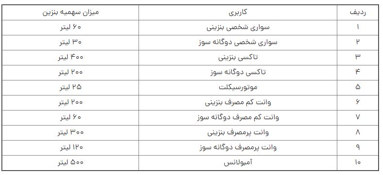 سهمیه بنزین آبان واریز شد سهمیه بنزین آبان واریز شد