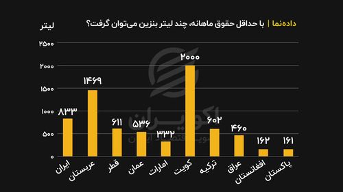 سهمیه بنزین آبان واریز شد سهمیه بنزین آبان واریز شد