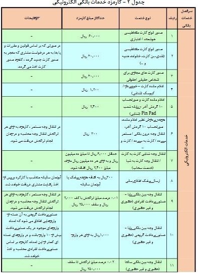 جزئیات افزایش کارمزد خدمات بانکی از اول آذر/تعرفه جدید کارت به کارت اعلام شد جزئیات افزایش کارمزد خدمات بانکی از اول آذر/تعرفه جدید کارت به کارت اعلام شد