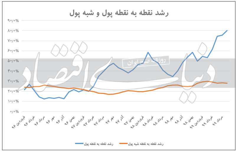 انبار باروت سپردههای جاری| رکوردهای جدید در آمار نقدینگی ۹۹ چه پیامی دارد؟ انبار باروت سپردههای جاری| رکوردهای جدید در آمار نقدینگی ۹۹ چه پیامی دارد؟