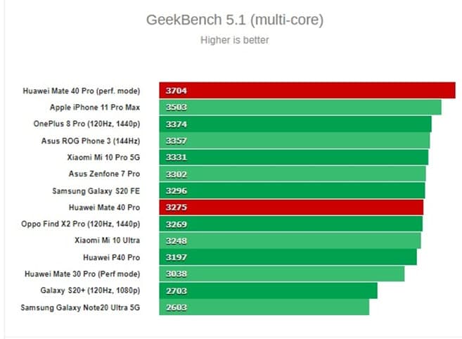 کالبدشکافی پردازنده کرین ۹۰۰۰ هوآوی؛ اولین پردازنده ۵ نانومتری با مودم ۵G در دنیا