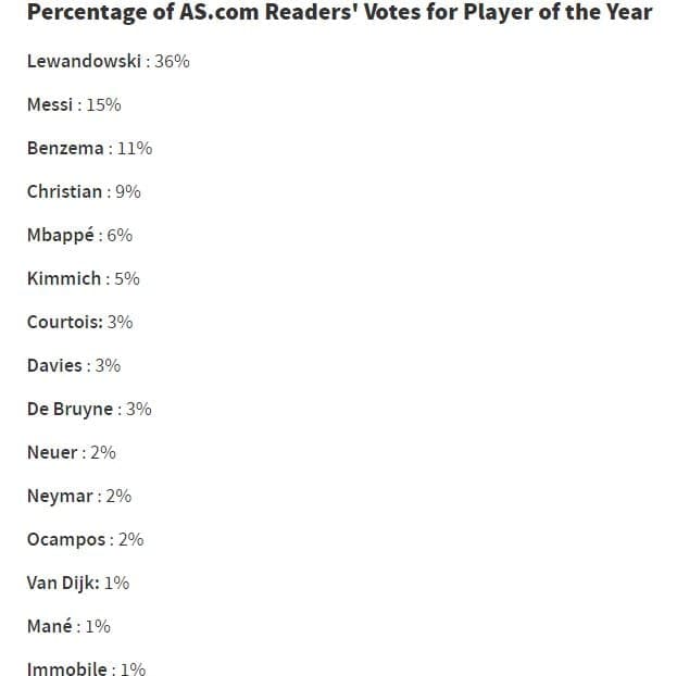 برتری خردکننده ستاره لهستانی بر مسی و رونالدو برتری خردکننده ستاره لهستانی بر مسی و رونالدو