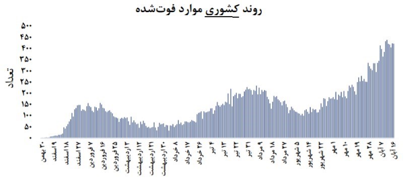 نمودار آمار سیاه کرونا در ایران