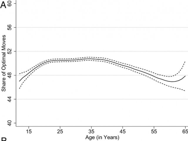 کشف سن اوج گیری و افول عملکرد مغز