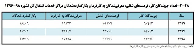 چند نفر از جویندگان کار سال گذشته سرکار رفتند؟