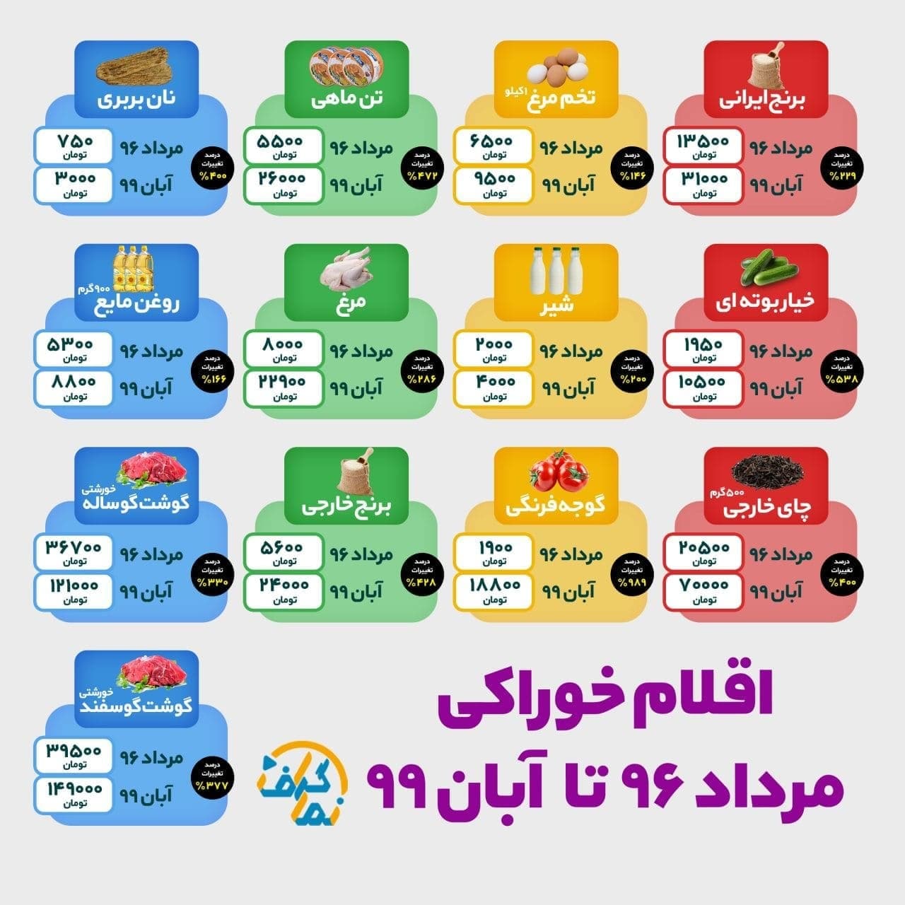 اقلام خوراکی از مرداد ۹۶ تا آبان ۹۹ چقدر گران شدند؟