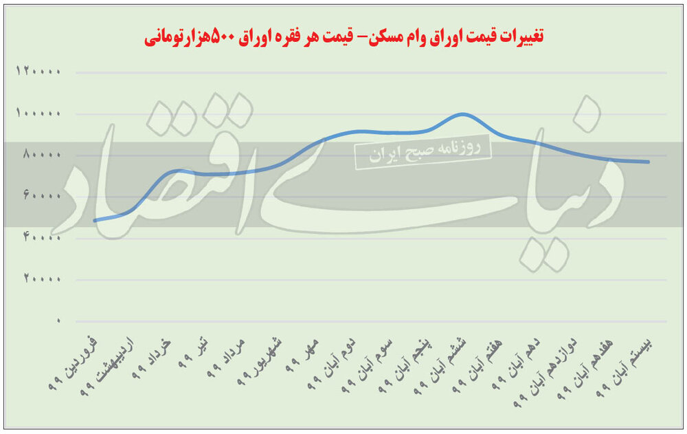 سیگنال معنادار بورس به مسکن/ریزش در راه است سیگنال معنادار بورس به مسکن/ریزش در راه است
