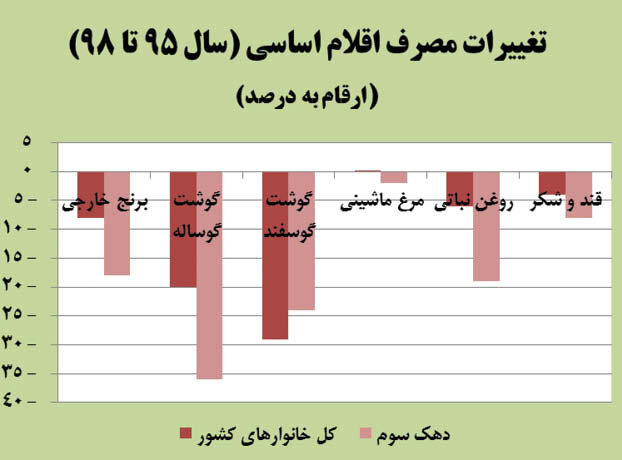 کاهش شدید مصرف کالاهای اساسی و تغییر شیوه خرید؛ سفره‌های مردم آب رفته است!