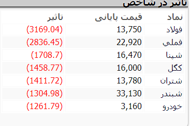 ریزش سنگین بورس؛ عقب&zwnj;گرد شاخص کل به کانال ۱/۳ میلیون