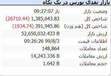 ریزش سنگین بورس؛ عقب&zwnj;گرد شاخص کل به کانال ۱/۳ میلیون