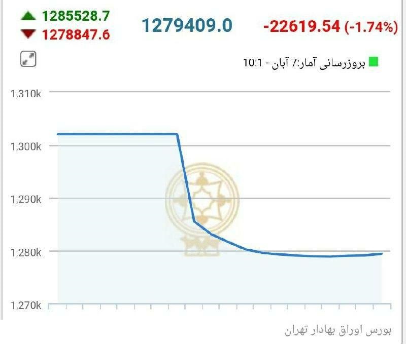 افت شدید بورس در ۱۰ دقیقه| شاخص بورس ارتفاع ۱.۳ میلیون واحد را هم از دست داد افت شدید بورس در ۱۰ دقیقه| شاخص بورس ارتفاع ۱.۳ میلیون واحد را هم از دست داد