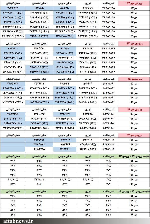 اعتراض دانشجویان پزشکی دانشگاه آزاد نسبت به افزایش نامتعارف شهریهها اعتراض دانشجویان پزشکی دانشگاه آزاد نسبت به افزایش نامتعارف شهریهها