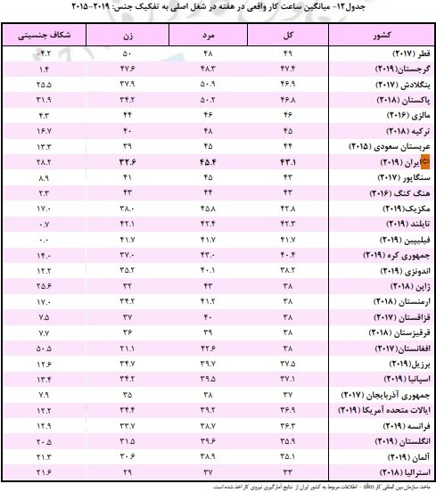 میانگین ساعت کار واقعی در ایران چقدر است؟ میانگین ساعت کار واقعی در ایران چقدر است؟
