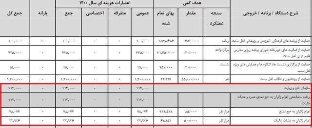 افزایش قابل توجه بودجه حج و زیارت افزایش قابل توجه بودجه حج و زیارت