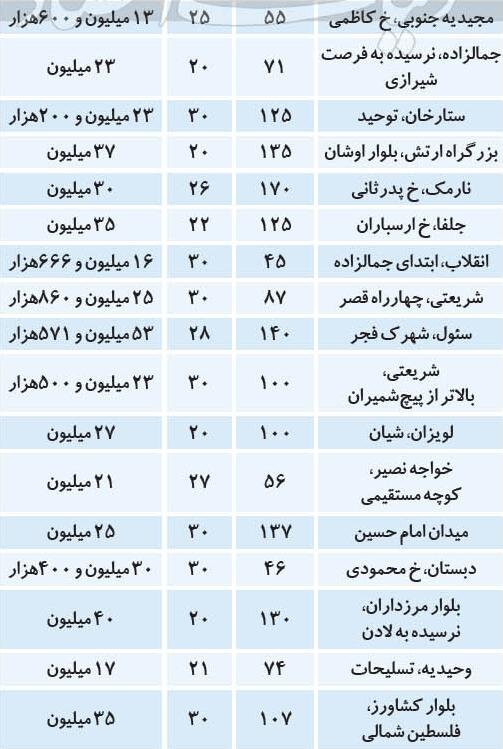جدیدترین قیمت خانههای ۲۰ تا ۳۰ ساله در تهران جدیدترین قیمت خانههای ۲۰ تا ۳۰ ساله در تهران