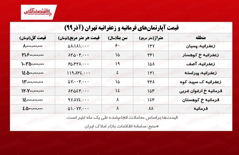 قیمتهای عجیب آپارتمان در منطقه یک/جدول قیمتهای عجیب آپارتمان در منطقه یک/جدول