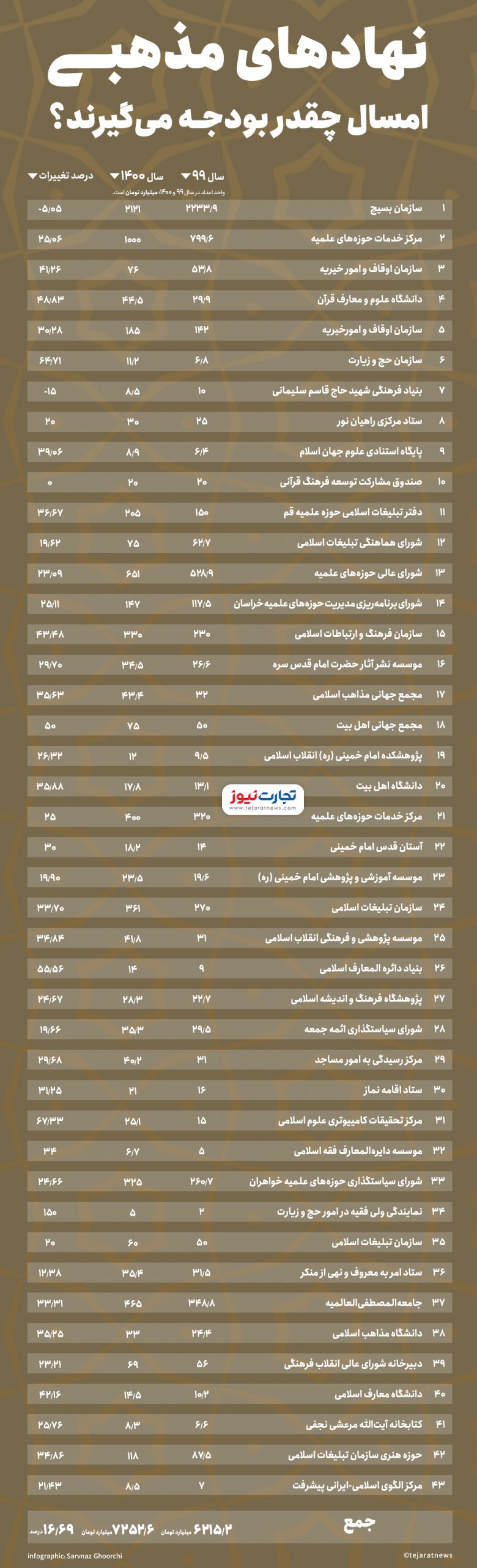 انتقاد از بودجه نهادهای مذهبی؛ هرکدام چقدر می‌گیرند؟