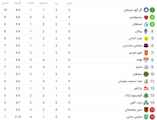 جدول لیگ برتر‌ فوتبال؛ گل‌گهر صدرنشین ماند/ پرسپولیس روی پله دوم