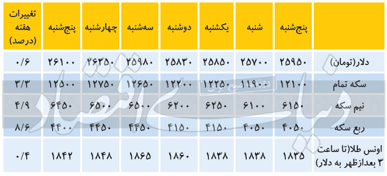عقبگرد سکه از مرز ممنوعه/آخرین قیمتها پیش از ٢٢ آذر عقبگرد سکه از مرز ممنوعه/آخرین قیمتها پیش از ٢٢ آذر
