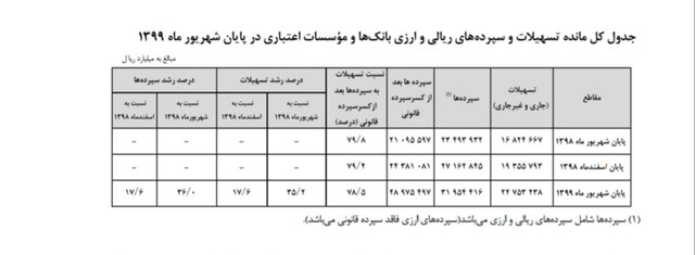 میزان سپردههای بانکی و وامها افزایش یافت میزان سپردههای بانکی و وامها افزایش یافت