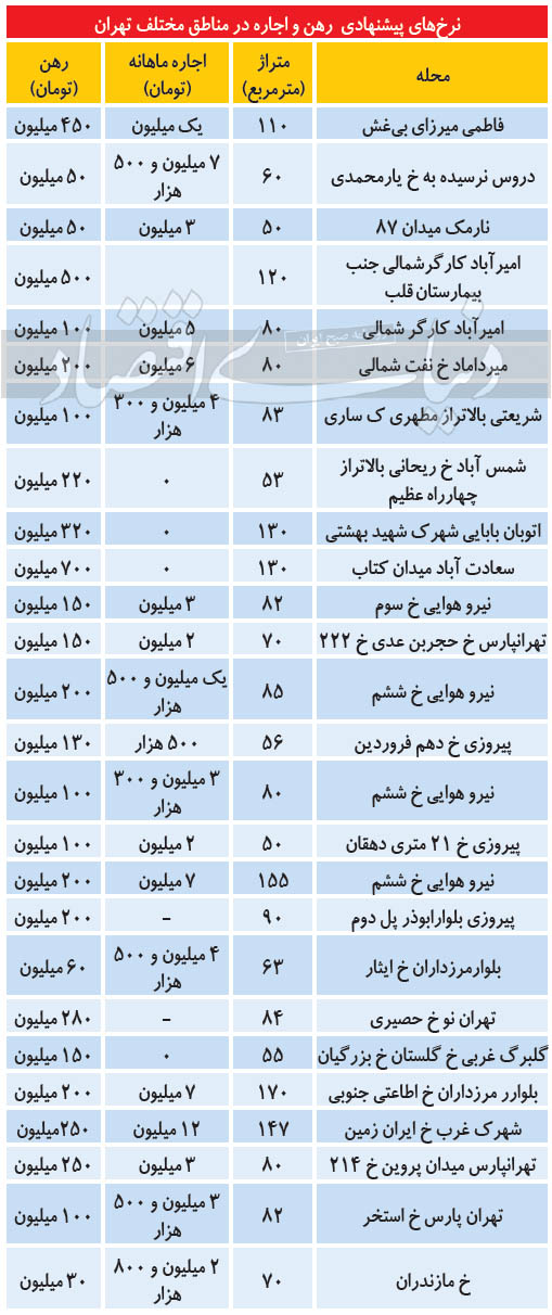 هزینه اجاره نشینی از شرق تا غرب تهران