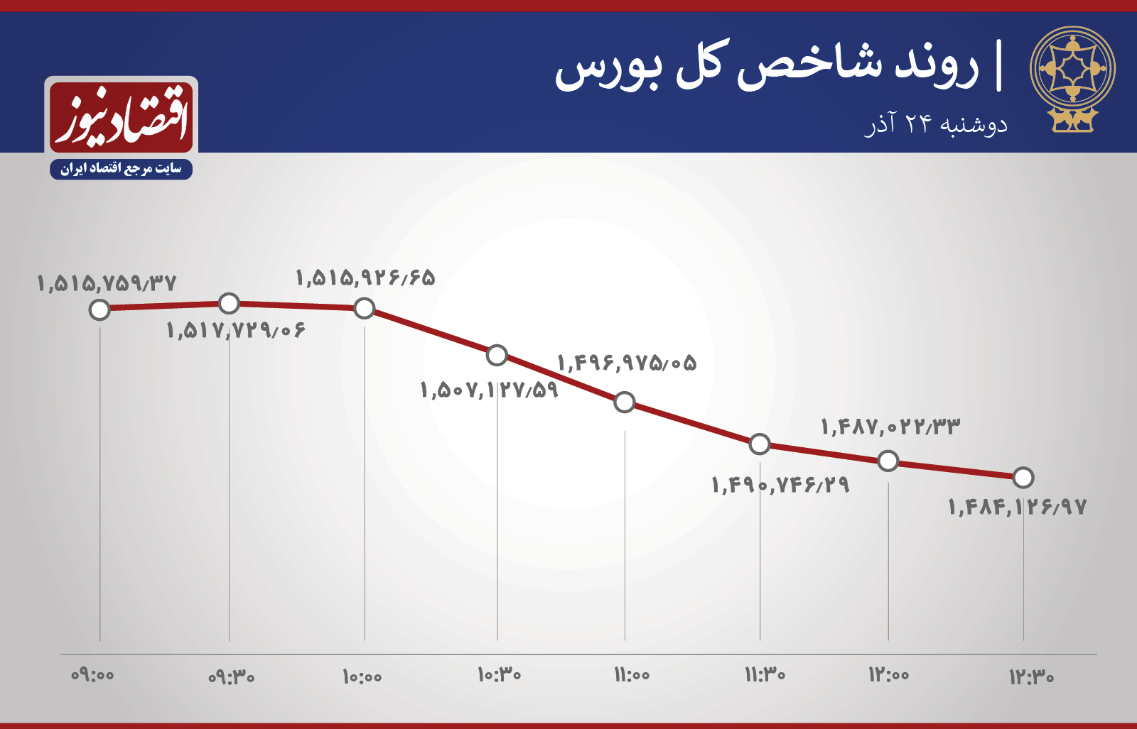 سقوط بورس و خروج تاریخی پولهای حقیقی سقوط بورس و خروج تاریخی پولهای حقیقی