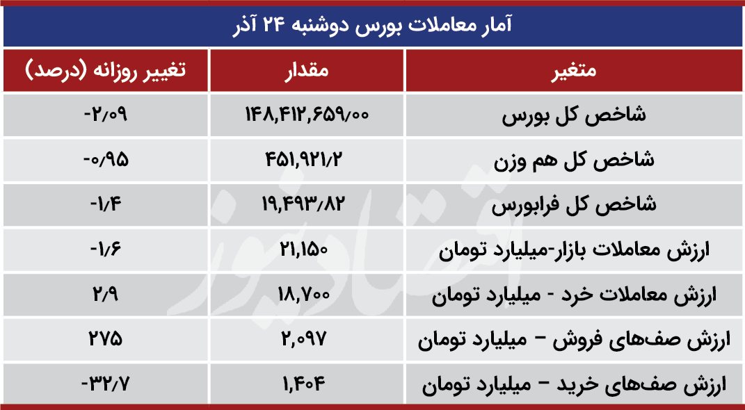 سقوط بورس و خروج تاریخی پولهای حقیقی سقوط بورس و خروج تاریخی پولهای حقیقی