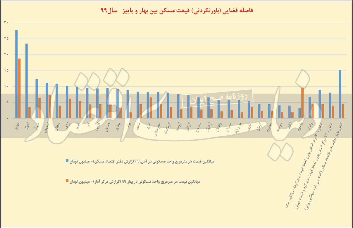 قیمت‌های عجیب بازار مسکن از واقعیت تا آمار