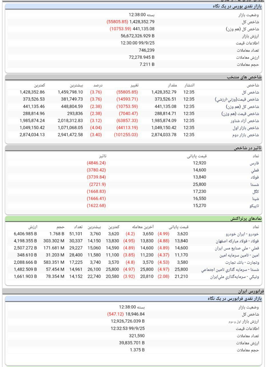 سقوط شدید بورس/ وحشت به بازار برگشت سقوط شدید بورس/ وحشت به بازار برگشت