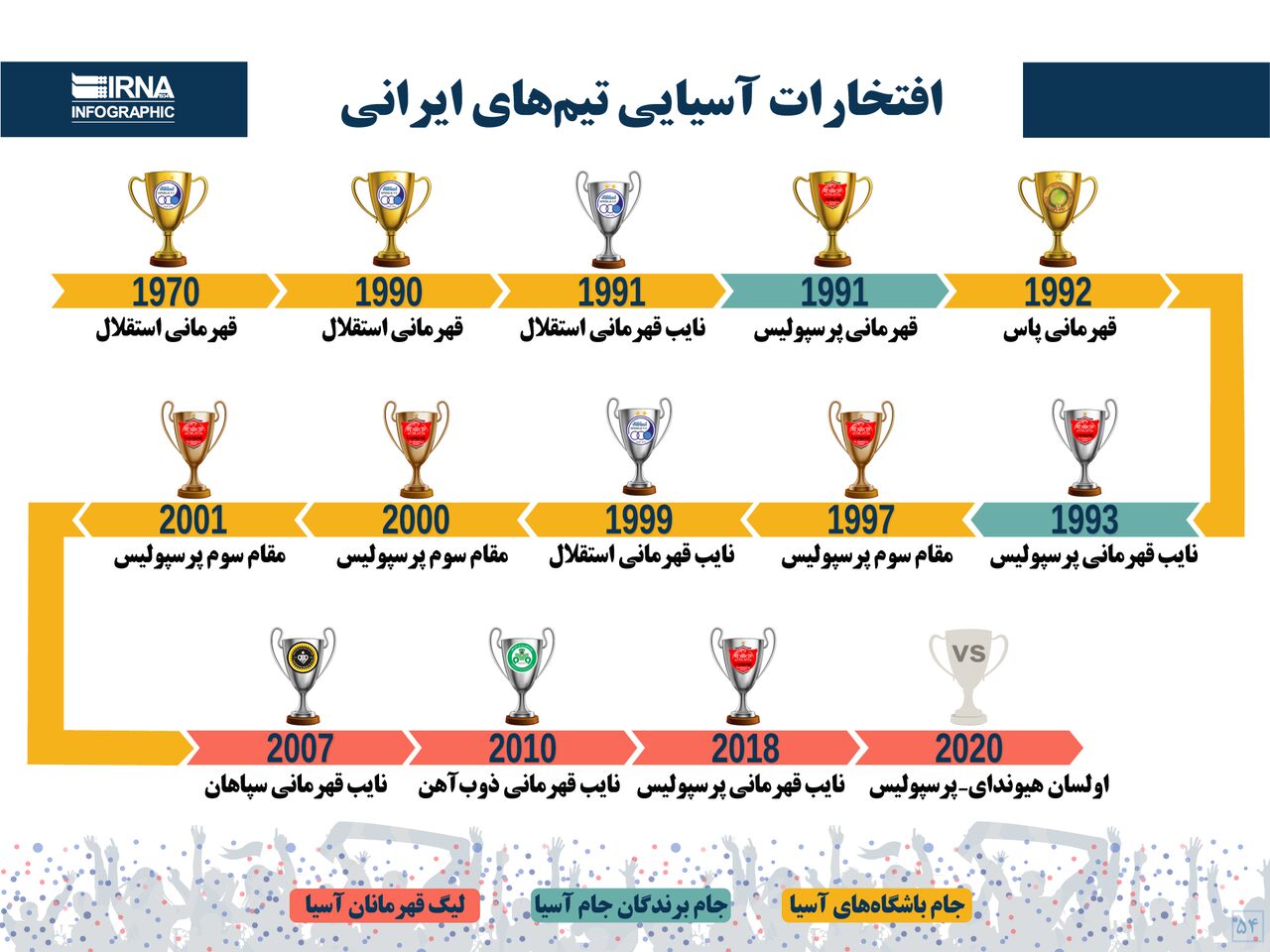 افتخارات آسیایی تیم‌های ایرانی