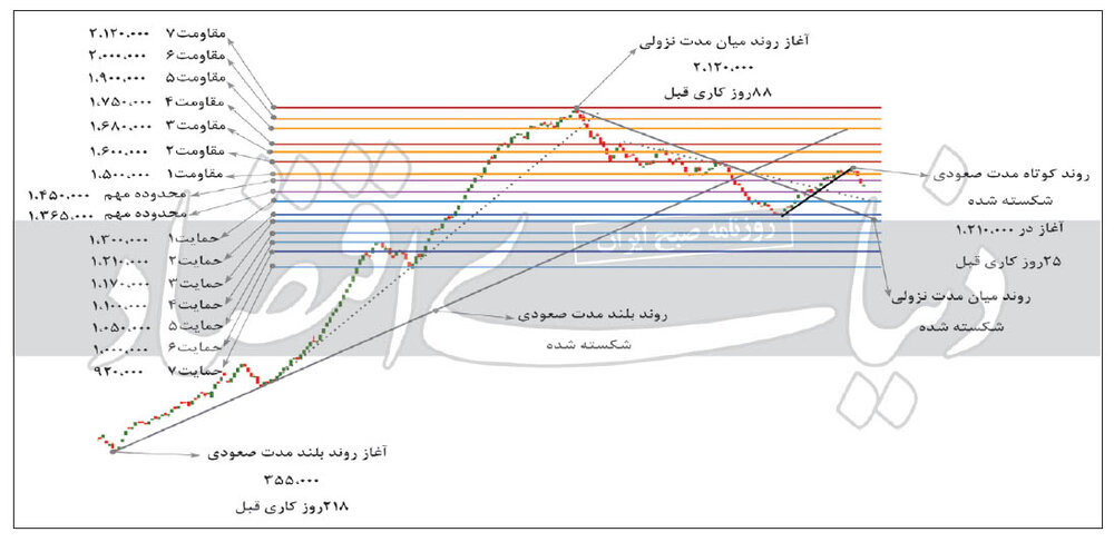شاخص کل بورس به کدام سمت میرود؟ شاخص کل بورس به کدام سمت میرود؟