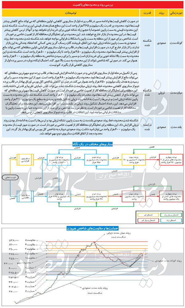 شاخص کل بورس به کدام سمت میرود؟ شاخص کل بورس به کدام سمت میرود؟