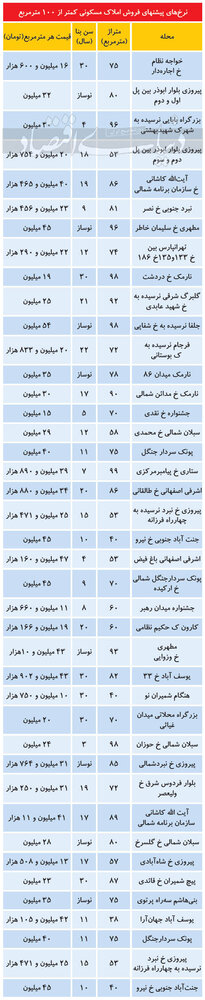 املاک متوسط متراژ پایتخت چند؟ املاک متوسط متراژ پایتخت چند؟