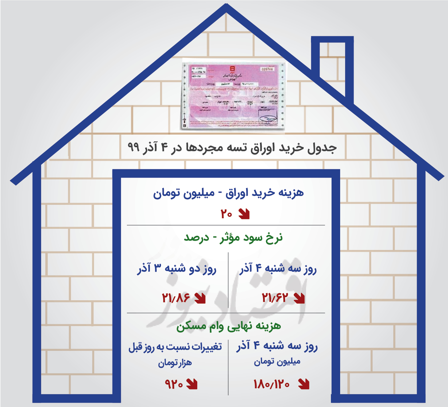 هزینه وام متاهلین به ۳۴ میلیون تومان رسید