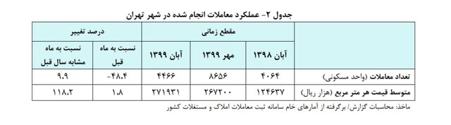 اجاره و خانه در آبان ۹۹ چقدر گران شد؟ اجاره و خانه در آبان ۹۹ چقدر گران شد؟