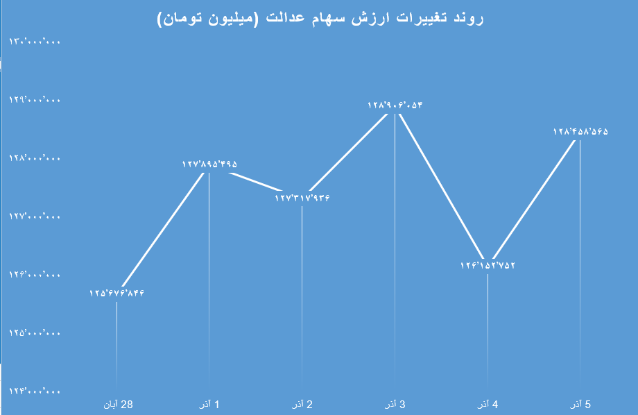 ارزش سهام عدالت چقدر رشد کرد؟