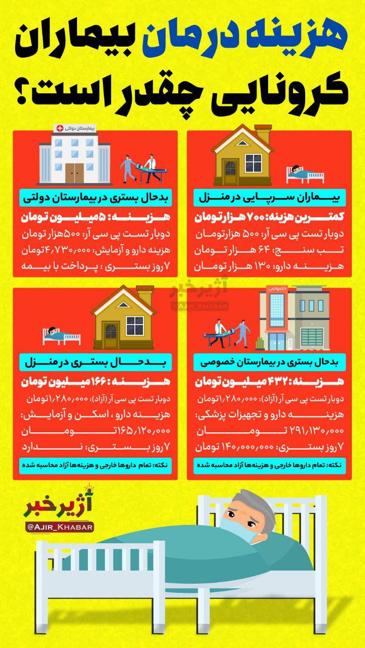اینفوگرافیک | هزینه درمان بیماران کرونایی چقدر است؟