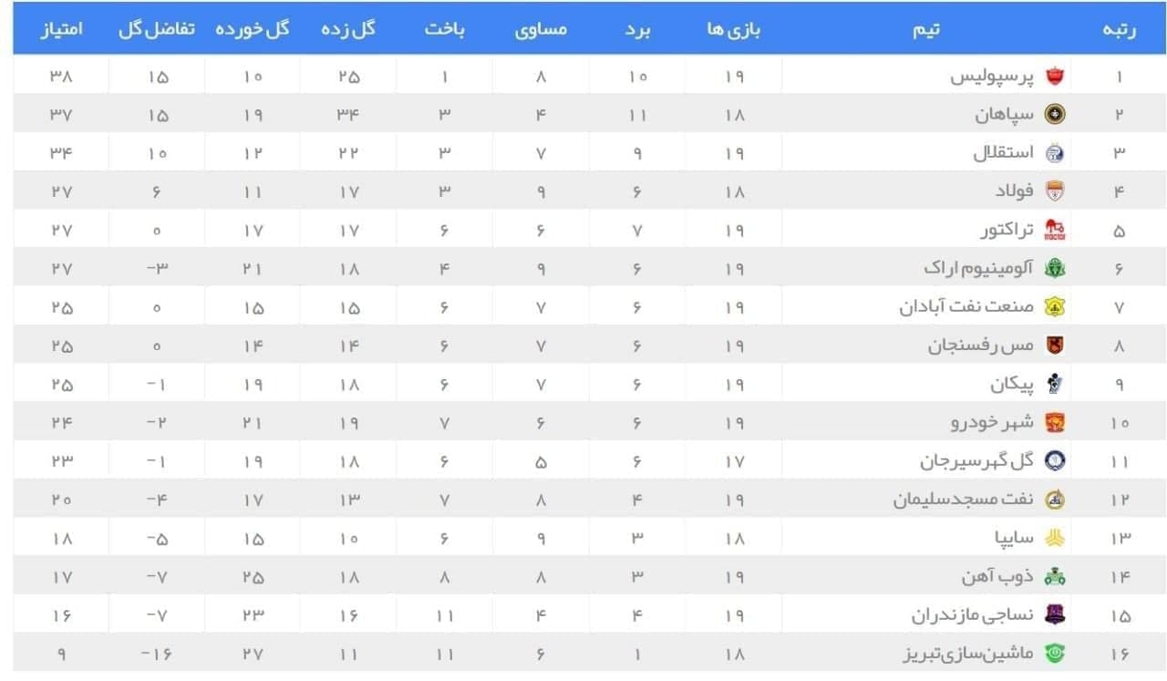 جدول ردهبندی لیگ برتر فوتبال / پرسپولیس همچنان در صدر جدول ردهبندی لیگ برتر فوتبال / پرسپولیس همچنان در صدر