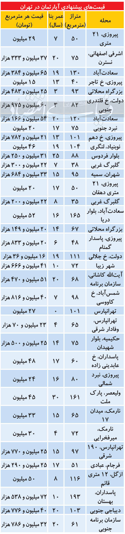 وضعیت بازار مسکن پس از نوروز 1400