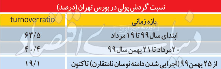 یخبندان بورس در آغاز بهار