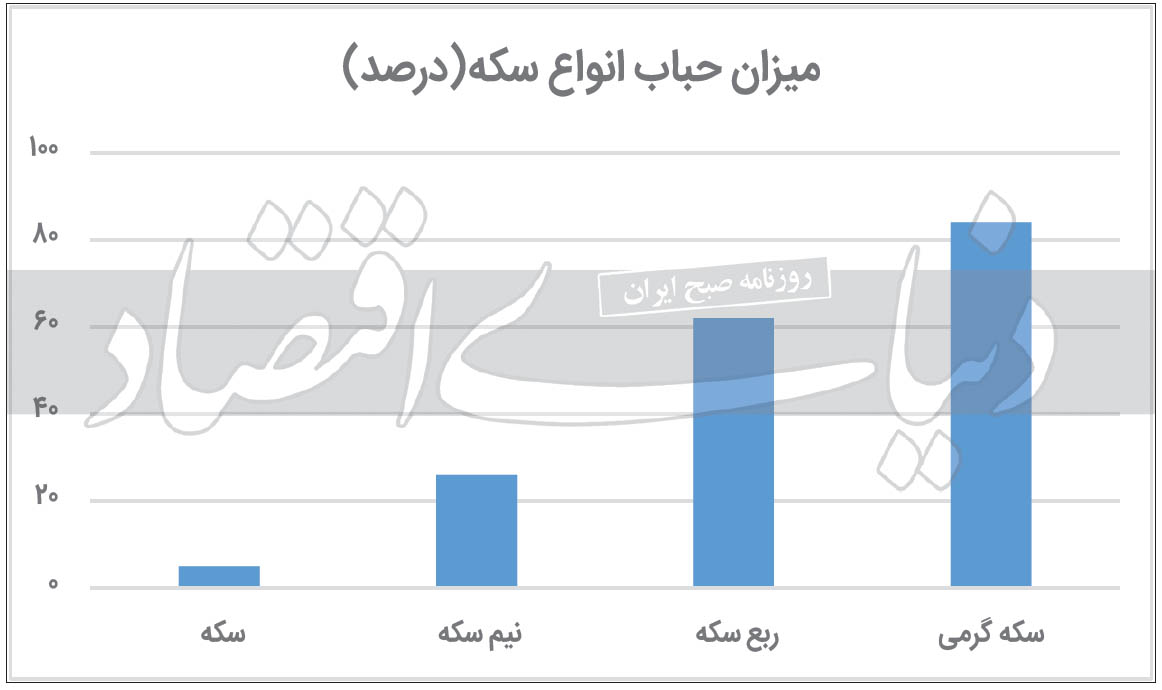 بزرگتر شدن حباب سکه های کوچکتر / افت قیمت سکه در گرو نتایج مذاکرات وین بزرگتر شدن حباب سکه های کوچکتر / افت قیمت سکه در گرو نتایج مذاکرات وین