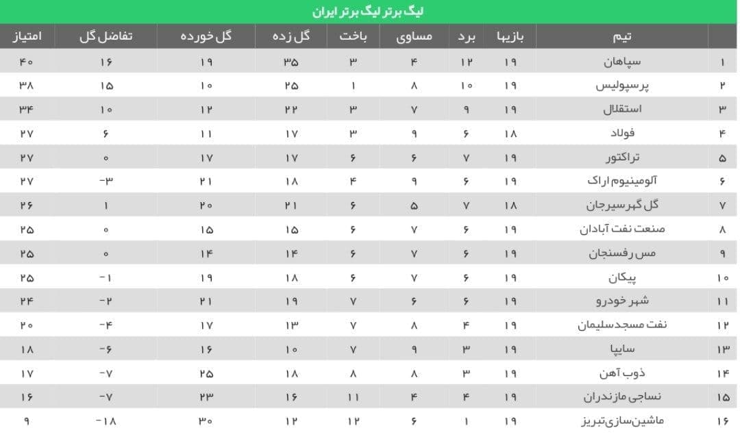 جدول رده‌بندی لیگ برتر فوتبال در پایان هفته نوزدهم