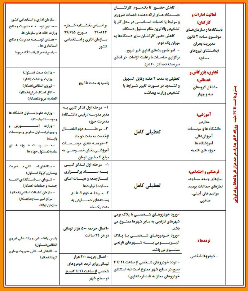 فهرست محدودیتهای جدید کرونایی در شهرهای قرمز و نارنجی فهرست محدودیتهای جدید کرونایی در شهرهای قرمز و نارنجی