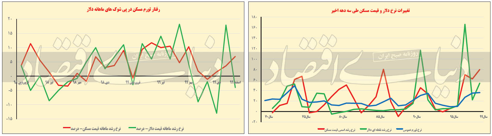 چشم بورس و مسکن به دلار