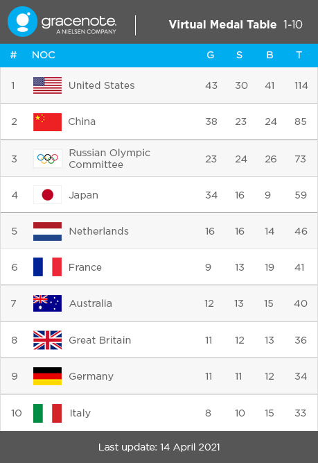 پیش‌بینی جایگاه کشورها در المپیک/جای خالی ایران در بین ۳۰ کشور جهان + جداول