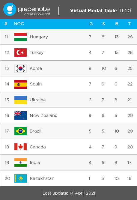 پیش‌بینی جایگاه کشورها در المپیک/جای خالی ایران در بین ۳۰ کشور جهان + جداول