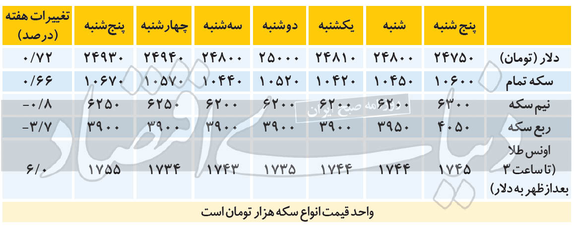 تغییر مسیر نرخ ها در بازار ارز و سکه تغییر مسیر نرخ ها در بازار ارز و سکه
